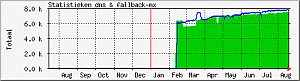 Complete nameserver oplossingen, secundaire dns &amp; Fallback-mx-total-year-png