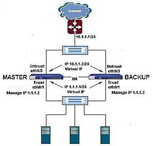 TK  2x Netscreen 204 VPN/Firewall-basic_ha_topology_ssg-jpg