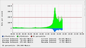 95 Percentile: veel kosten, weinig traffic. Oplossing?-graph_switch-jpg