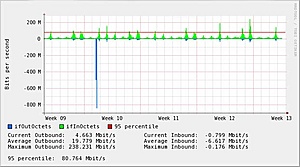95 Percentile: veel kosten, weinig traffic. Oplossing?-graph_switch2-jpg
