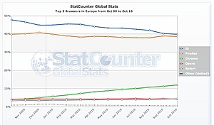 Ervaringen met Yuki?-statcounter-browser-eu-monthly-200910-201010-jpg