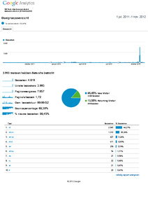 Telecom Niche te koop! incl facebook &amp; Twitter-analytics-www-sim-stunt-nl-doelgroepoverzicht-20110701-20121101-pdf
