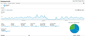 10.400 euro omzet vanaf 1 Jan. t/m 27 April, 1000/1400 winst p/m-analytics-jpg