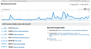 Electronica Webshop laatste 3 maanden 3800 euro omzet 2000 euro winst-bezoekers-png