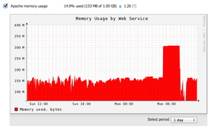 Vraagje over storing door Apache memory usage-schermafbeelding-2011-08-15-10-24-51-png
