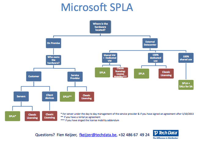 Inkoop Windows Server licenties-spla-decission-png