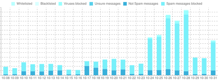 Onverklaarbare spam mail op sommige adressen-spamfilter-2016-10-png