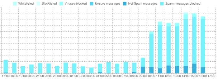 Onverklaarbare spam mail op sommige adressen-spamfilter-2016-10-31-png