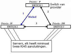 Spanning tree protocol netwerk opzetten-spanning_tree_protocol-png