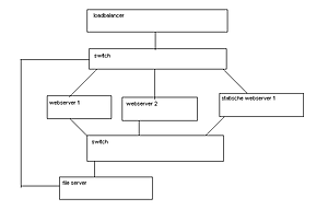 Simpele clustering/load balancing-server_opstelling-png