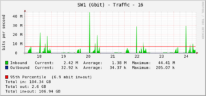 inkomend dataverkeer vliegt omhoog wat kan ik doen !!!!-graph_723_2-png