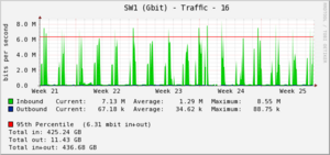 inkomend dataverkeer vliegt omhoog wat kan ik doen !!!!-graph_723_3-png