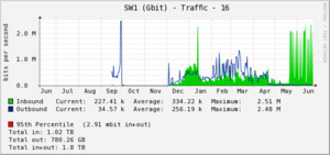 inkomend dataverkeer vliegt omhoog wat kan ik doen !!!!-graph_723_4-png