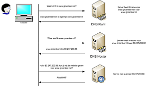 CNAME en vervolgens herkennen van oorspronkelijk domein-opzet-dns-cname-arecords-png