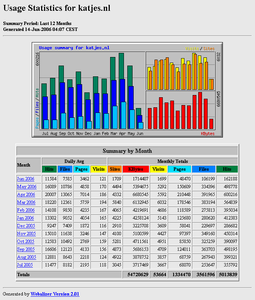 katjes.nl (incl. website)-usage-statistics-katjes-nl-last-12-months1150290814859-png