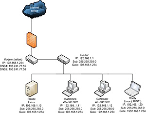 Netwerk problemen onder CentOs 5-netwerk-overzicht-jpg