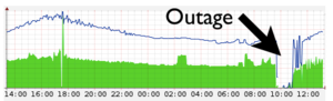 Storing bij CloudFlare legt 100.000den websites plat-cloudflare_outage-png