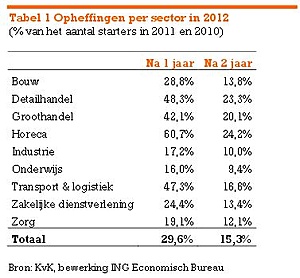 Kwart hostingbedrijven is gestopt-retail_opheffingen_kvk_ing-jpg