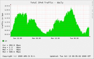 AMS-IX tikt 2Gbps aan met ipv6-verkeer-1255420735-gif