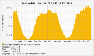 AMS-IX tikt 2Gbps aan met ipv6-verkeer-decix_ipv6_daily4-png