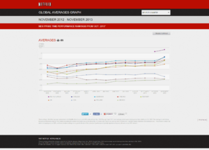 Netherlands Tops Netflix ISP Speed Index-global-averages-graph-netflix-isp-speed-index-png