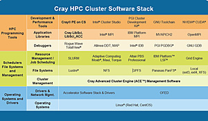 Next Generation Cray XC40 en CS400. Hoeveel websites?-cray_hpc_sw_stack-jpg