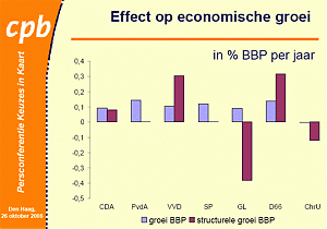 Verkiezingen 2006-cpb-gif