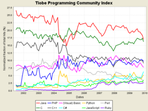 Omscholen tot Programmeur-tpci_trends-png