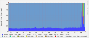 XS4ALL down?-pinggoogle_wan_day-png