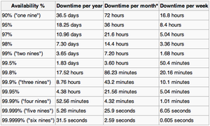 Versio.nl en websites down-sla-uptime-chart-png