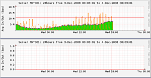 Leaseweb down-traffic-volgens-lsw-control-panel-png