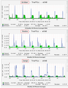 Onverklaarbaar dataverkeer-graphs-png