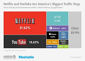 Wie zijn traffic wise de groten in Nederland? (in de VS zijn dat Netflix en Youtube)-131112_traffic_sources_mashable-jpg