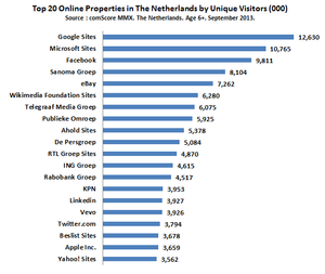 Wie zijn traffic wise de groten in Nederland? (in de VS zijn dat Netflix en Youtube)-top-20-sites-netherlands-september-2013-png