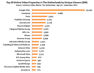 Wie zijn traffic wise de groten in Nederland? (in de VS zijn dat Netflix en Youtube)-top-20-video-properties-netherlands-september-2013-png