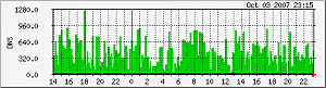 MRTG en DNS-dns-day-png