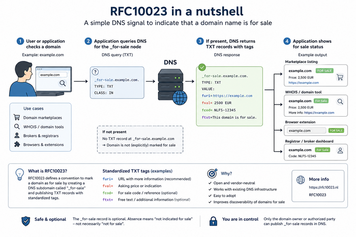 Domeinnaam te koop aangeven via DNS &ndash; RFC 10023-rfc10023-nutshell-png