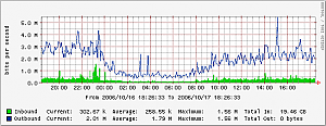 [Cacti] Total out altijd 0?-graph_image-png