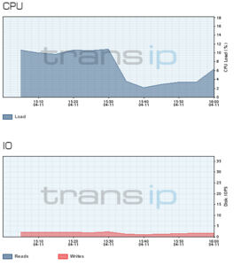 CPU? Problemen centos op VPS. Zoeken is erg traag-cpu-io-png