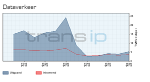 CPU? Problemen centos op VPS. Zoeken is erg traag-dataverkeer-png