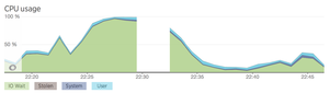 Server load stijgt met momenten zeer hoog, zonder reden-screen-shot-2014-11-22-22-50-48-png