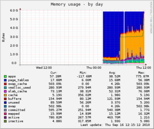 Hoe achterhalen waar de hoge load vandaan komt ?-server1_example_com-memory-day-png
