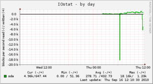 Hoe achterhalen waar de hoge load vandaan komt ?-server1_example_com-iostat-day-png