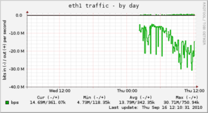 Hoe achterhalen waar de hoge load vandaan komt ?-server1_example_com-if_eth1-day-png