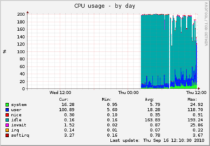 Hoe achterhalen waar de hoge load vandaan komt ?-server1_example_com-cpu-day-png